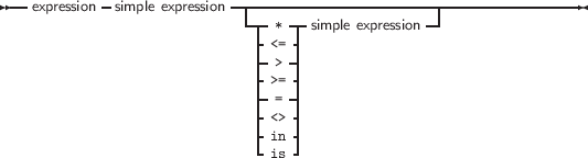 -- - -|--------------------------------------
expression simple expression |-- *-- simple expression-|
-<= |
- >-|
|>= |
| =-|
|<> |
|in |
-is -