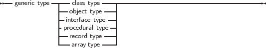 --generic type---- class type----------------------------------------
             ---object type---|
             --interface type--|
             -procedural type-|
             |--record type---|
             ---array type-----
     