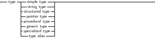 --type ----simple type--------------------------------------------
        --string type--|
        -structured type -|
        --pointer type--|
        |procedural type-|
        |-generic type---|
        |specialized type-|
        ---type alias-----
     