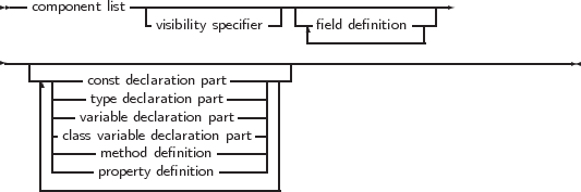  --            ------------------|-----------------
   component list -visibility specifier--||--field definition ---|
                                   -------------|
-----------------------------------------------------------------
   ------const declaration part------|
    | |---type declaration part----| |
    | |--variable declaration part--| |
    | |class variable declaration part| |
    | |----method definition-----| |
    | -----property definition------ |
    ----------------------------
     