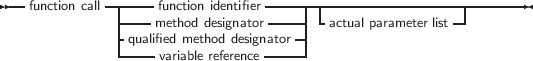 --function call-|----function identifier--------------------------------
             |-   method designator   -|  actual parameter list
             |-qualifiveadr miaebtlehoredfe dreesnigcenator|
     