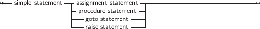 --simple statement-|assignment statement -----------------------------
                 |procedure statement-|
                 ---goto statement---|
                    raise statement
     