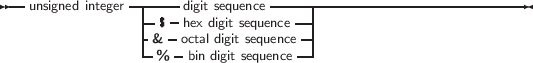 --unsigned integer|----digit sequence-------------------------------
                |-$ -hex digit sequence--|
                |-& -octal digit sequence|
                  %   bin digit sequence
     