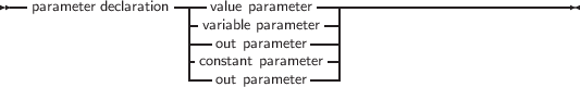 --                 ----            ------------------------------
  parameter declaration -- value parameter--|
                    --varoiaubtl pea praarammeetetrer-|
                    -constant parameter-|
                    ---out parameter---|
     